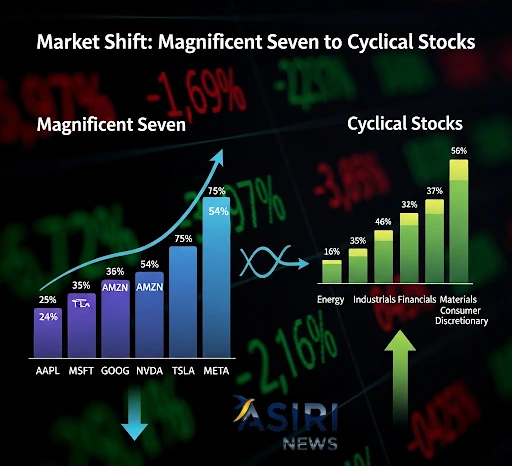 Investors Rotate to Cyclical Stocks
